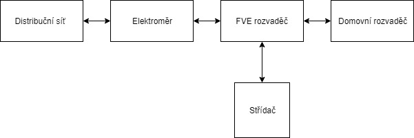 schema fve